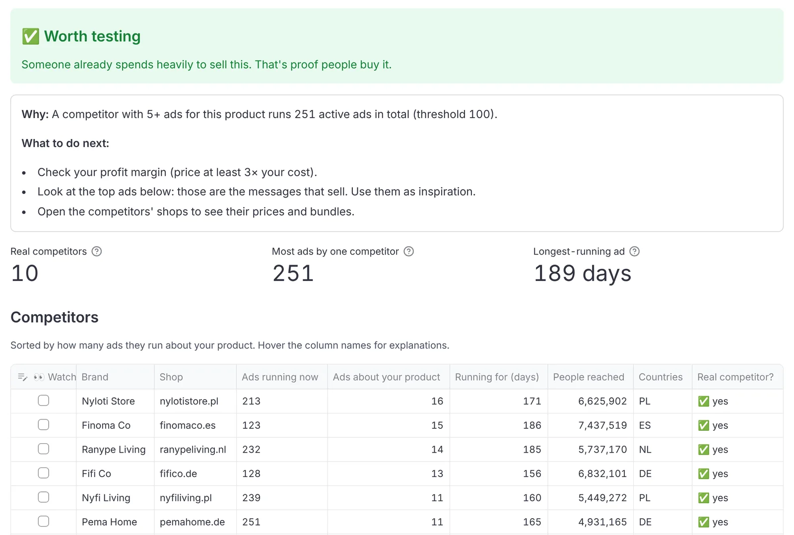 SellProof product check: a green 'Worth testing' verdict, the reason, three key numbers and a table of competitors with their ad counts.